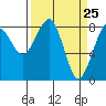 Tide chart for Ocean Shores, Washington on 2021/03/25
