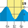 Tide chart for Ocean Shores, Washington on 2021/04/19