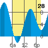 Tide chart for Ocean Shores, Washington on 2021/04/28