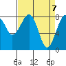 Tide chart for Ocean Shores, Washington on 2021/04/7