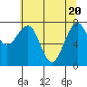 Tide chart for Ocean Shores, Washington on 2021/05/20
