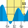 Tide chart for Ocean Shores, Damon Point, Washington on 2021/07/11