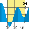 Tide chart for Ocean Shores, Damon Point, Washington on 2021/07/24