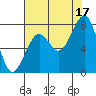 Tide chart for Ocean Shores, Washington on 2021/08/17