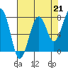 Tide chart for Ocean Shores, Washington on 2021/08/21