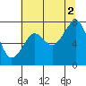 Tide chart for Ocean Shores, Washington on 2021/08/2