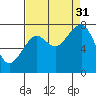 Tide chart for Ocean Shores, Washington on 2021/08/31