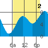 Tide chart for Ocean Shores, Washington on 2021/09/2