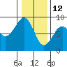 Tide chart for Ocean Shores, Washington on 2022/01/12