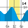 Tide chart for Ocean Shores, Washington on 2022/01/14