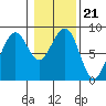 Tide chart for Ocean Shores, Washington on 2022/01/21