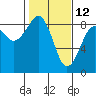 Tide chart for Ocean Shores, Washington on 2022/02/12