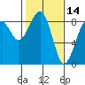 Tide chart for Ocean Shores, Washington on 2022/02/14