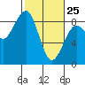 Tide chart for Ocean Shores, Washington on 2022/02/25