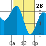 Tide chart for Ocean Shores, Washington on 2022/02/26