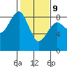 Tide chart for Ocean Shores, Washington on 2022/02/9