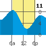 Tide chart for Ocean Shores, Washington on 2022/03/11
