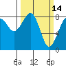 Tide chart for Ocean Shores, Washington on 2022/03/14