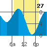 Tide chart for Ocean Shores, Washington on 2022/03/27