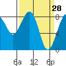 Tide chart for Ocean Shores, Washington on 2022/03/28