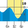 Tide chart for Ocean Shores, Washington on 2022/04/10
