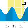 Tide chart for Ocean Shores, Washington on 2022/04/12