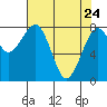 Tide chart for Ocean Shores, Washington on 2022/04/24