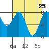 Tide chart for Ocean Shores, Washington on 2022/04/25