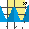 Tide chart for Ocean Shores, Washington on 2022/04/27