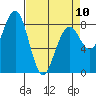 Tide chart for Ocean Shores, Washington on 2023/04/10