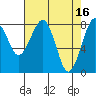 Tide chart for Ocean Shores, Washington on 2023/04/16