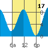 Tide chart for Ocean Shores, Washington on 2023/04/17