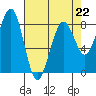 Tide chart for Ocean Shores, Washington on 2023/04/22