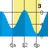 Tide chart for Ocean Shores, Washington on 2023/04/3