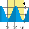 Tide chart for Ocean Shores, Washington on 2023/04/4