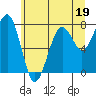 Tide chart for Ocean Shores, Washington on 2023/06/19
