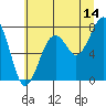 Tide chart for Ocean Shores, Washington on 2023/07/14