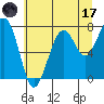 Tide chart for Ocean Shores, Washington on 2023/07/17