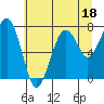Tide chart for Ocean Shores, Washington on 2023/07/18
