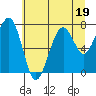 Tide chart for Ocean Shores, Washington on 2023/07/19
