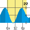 Tide chart for Ocean Shores, Washington on 2023/07/22