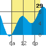 Tide chart for Ocean Shores, Washington on 2023/07/29