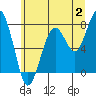 Tide chart for Ocean Shores, Washington on 2023/07/2