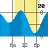 Tide chart for Ocean Shores, Washington on 2024/03/20