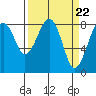 Tide chart for Ocean Shores, Washington on 2024/03/22