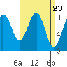 Tide chart for Ocean Shores, Washington on 2024/03/23
