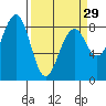 Tide chart for Ocean Shores, Washington on 2024/03/29