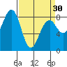 Tide chart for Ocean Shores, Washington on 2024/03/30