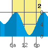 Tide chart for Ocean Shores, Washington on 2024/05/2