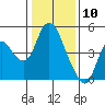 Tide chart for Point Buckler, Suisun Bay, California on 2021/01/10